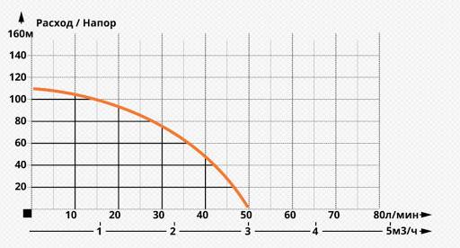 График напора для подбора насоса