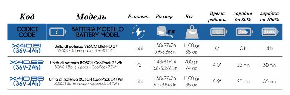 аккумуляторы для электрического секатора Vesco X40